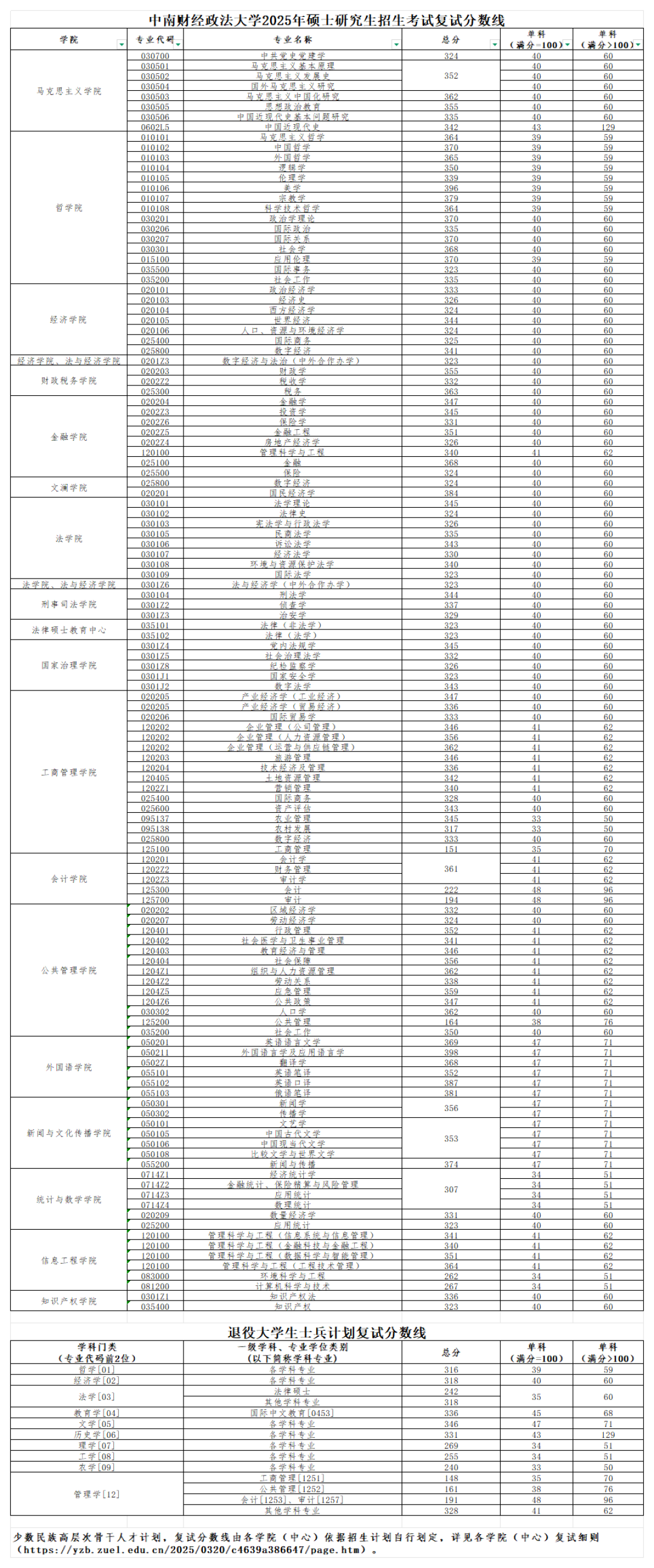 中南財經(jīng)政法大學2026考研分數(shù)線一覽表（含2025年復試線）
