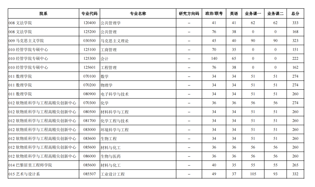 北京化工大學2026考研分數(shù)線一覽表（含2025年復試線）