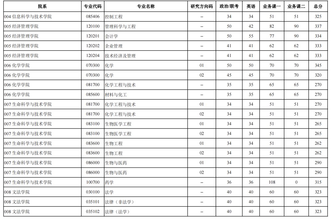 北京化工大學2026考研分數(shù)線一覽表（含2025年復試線）