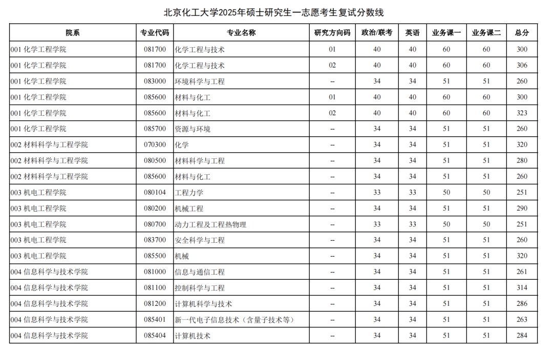 北京化工大學2026考研分數(shù)線一覽表（含2025年復試線）