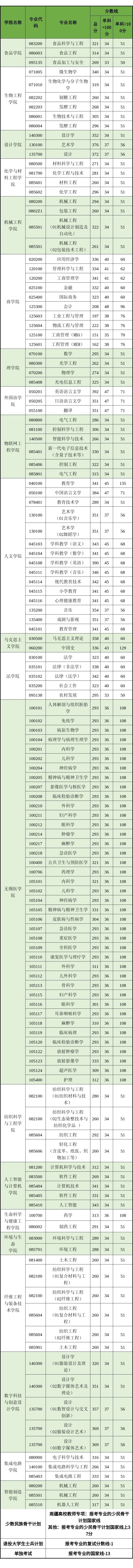 江南大學2026考研分數線一覽表（含2025年復試線）