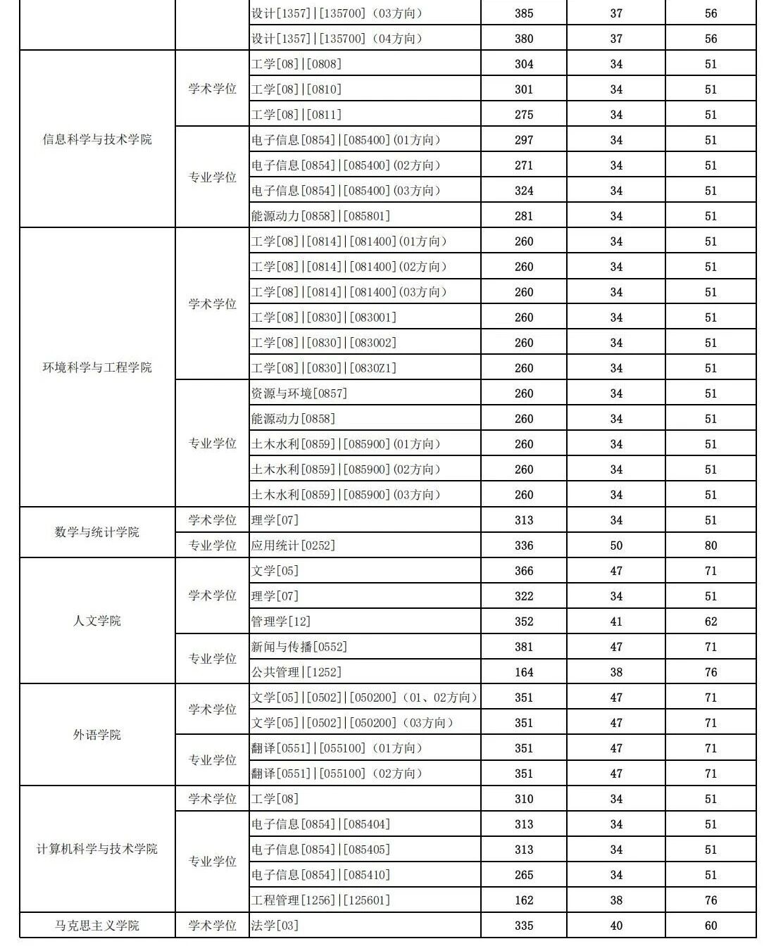 東華大學(xué)2026考研分?jǐn)?shù)線一覽表（含2025年復(fù)試線）