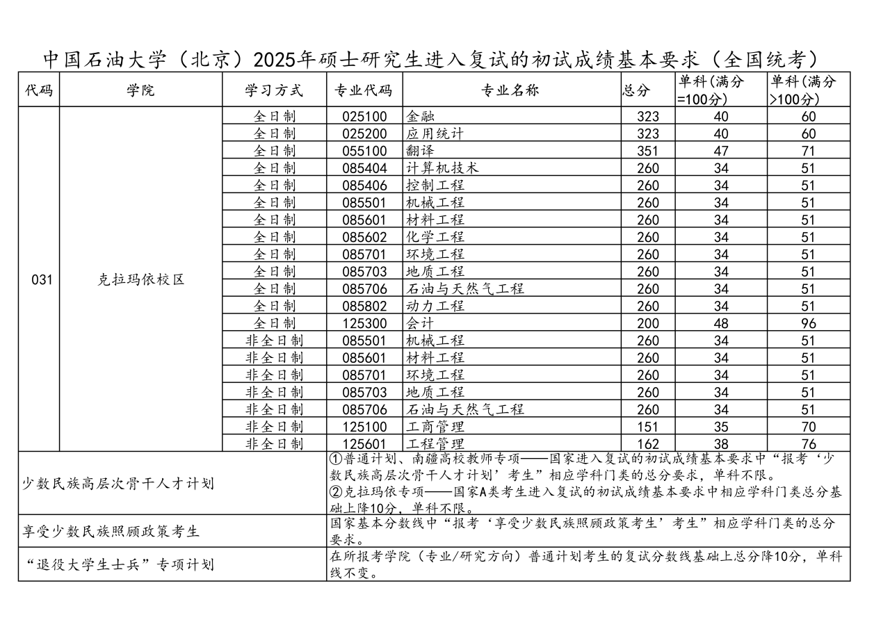 中國(guó)石油大學(xué)(北京)2026考研分?jǐn)?shù)線一覽表（含2025年復(fù)試線）