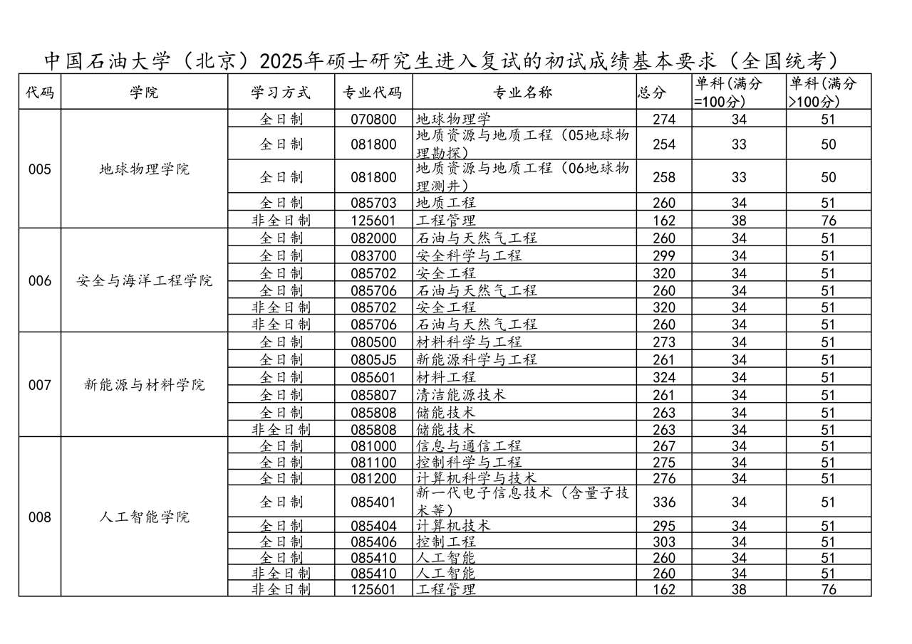 中國(guó)石油大學(xué)(北京)2026考研分?jǐn)?shù)線一覽表（含2025年復(fù)試線）