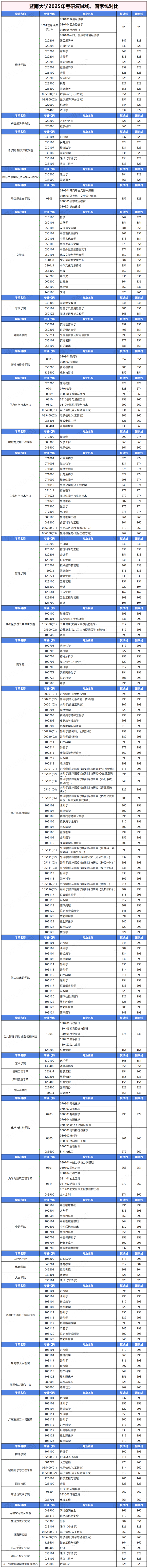 暨南大學2026考研分數(shù)線一覽表（含2025年復試線）