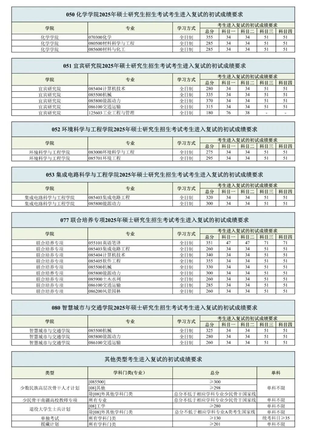 西南交通大學(xué)2026考研分?jǐn)?shù)線一覽表(含2025年復(fù)試線)