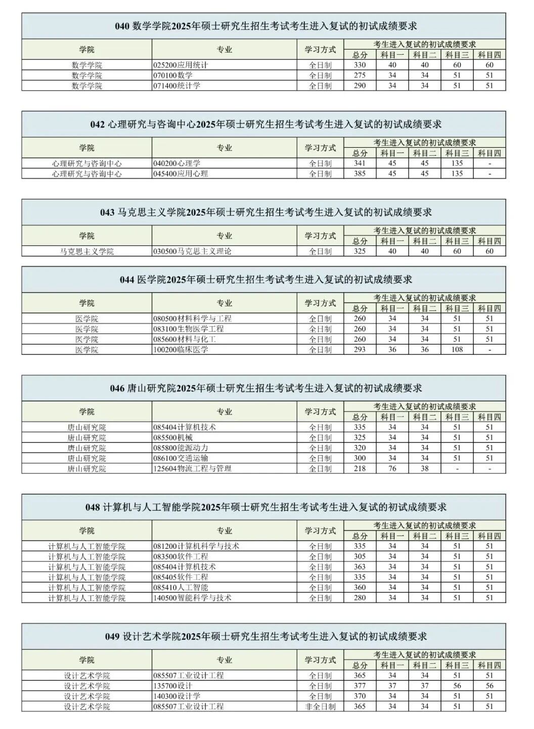 西南交通大學(xué)2026考研分?jǐn)?shù)線一覽表(含2025年復(fù)試線)