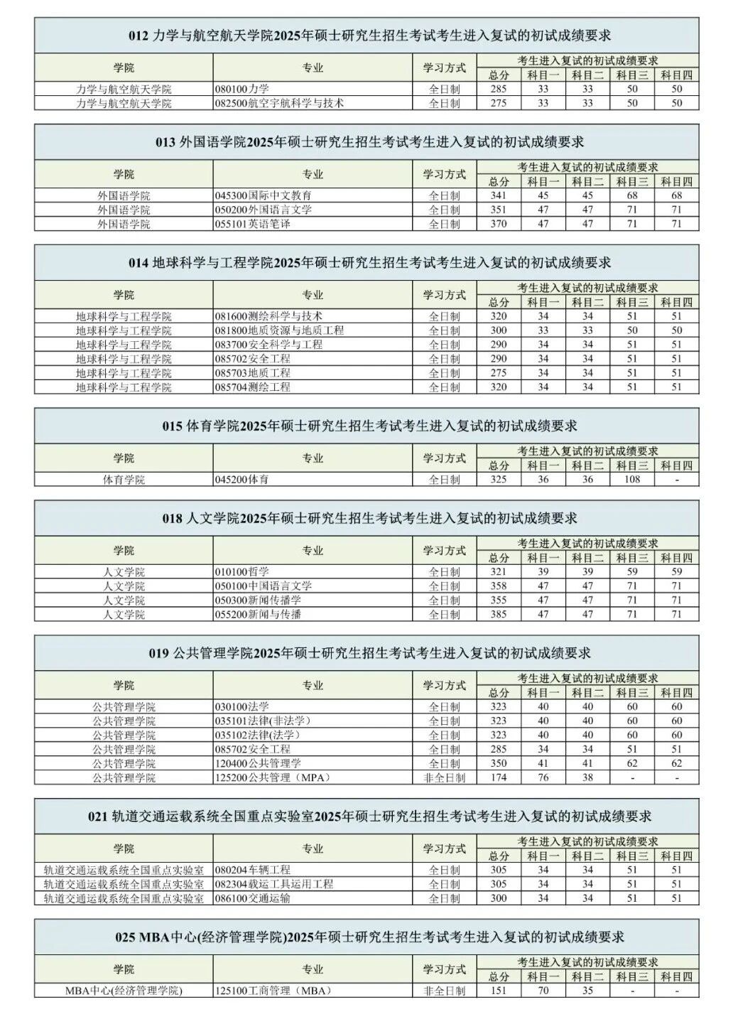 西南交通大學(xué)2026考研分?jǐn)?shù)線一覽表(含2025年復(fù)試線)