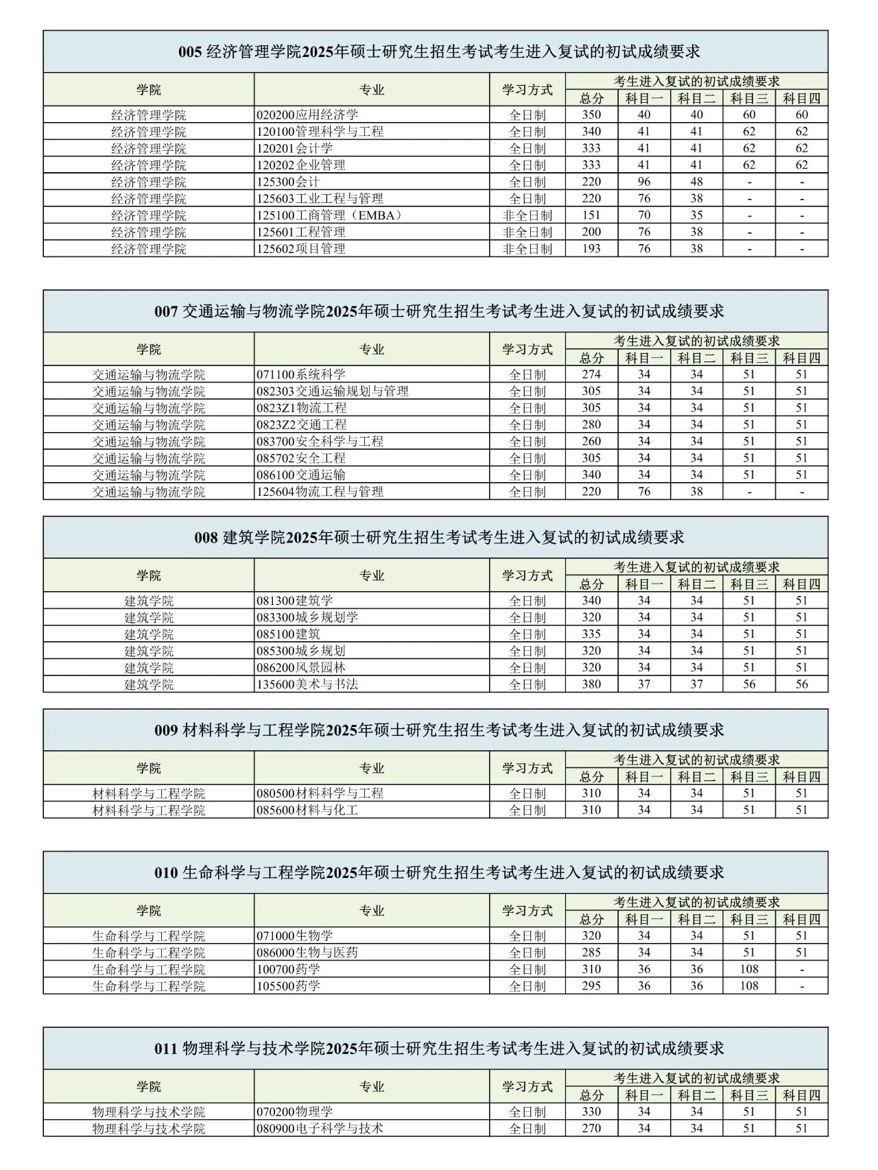 西南交通大學(xué)2026考研分?jǐn)?shù)線一覽表(含2025年復(fù)試線)