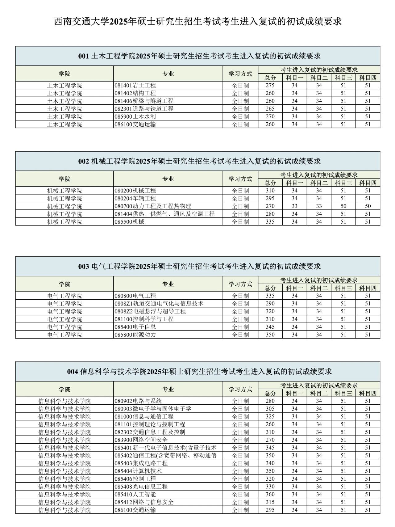 西南交通大學(xué)2026考研分?jǐn)?shù)線一覽表(含2025年復(fù)試線)