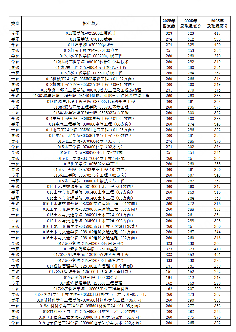 河北工業(yè)大學2026考研分數(shù)線一覽表（含2025年復試線）