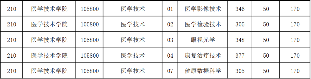 天津醫(yī)科大學(xué)2026考研分數(shù)線一覽表(含2025年復(fù)試線)