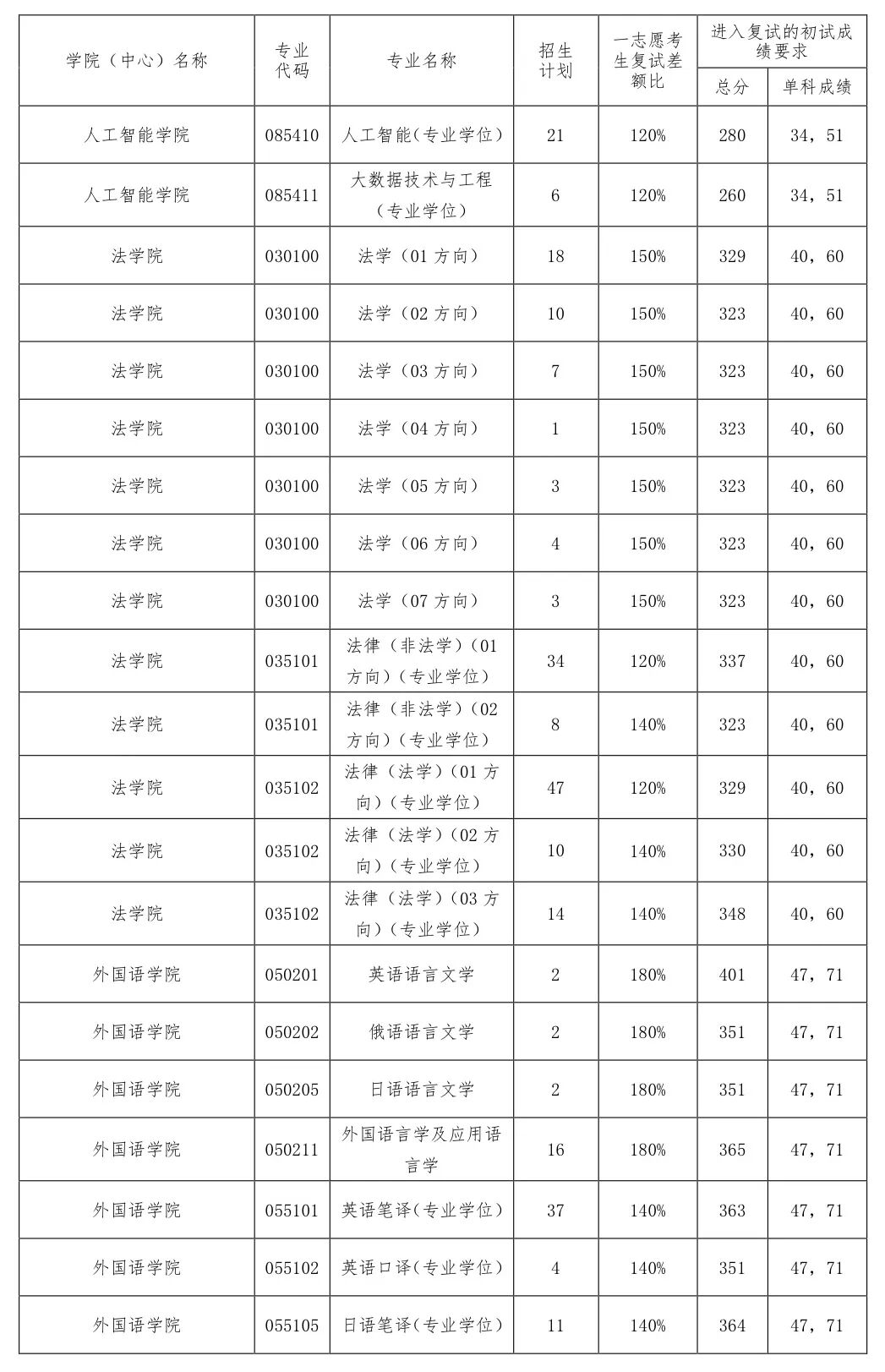 大連海事大學(xué)2026考研分?jǐn)?shù)線一覽表（含2025年復(fù)試線）