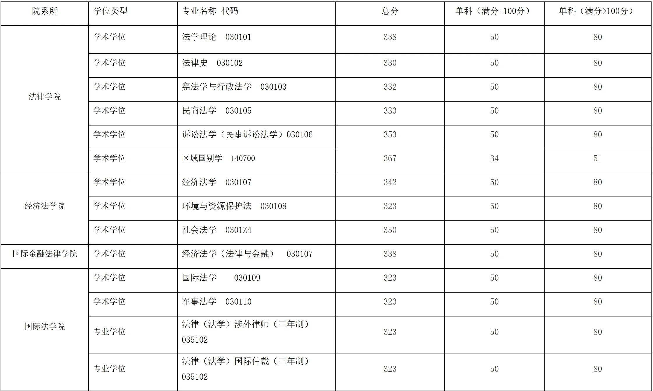 華東政法大學(xué)2026考研分?jǐn)?shù)線(xiàn)一覽表（含2025年復(fù)試線(xiàn)）