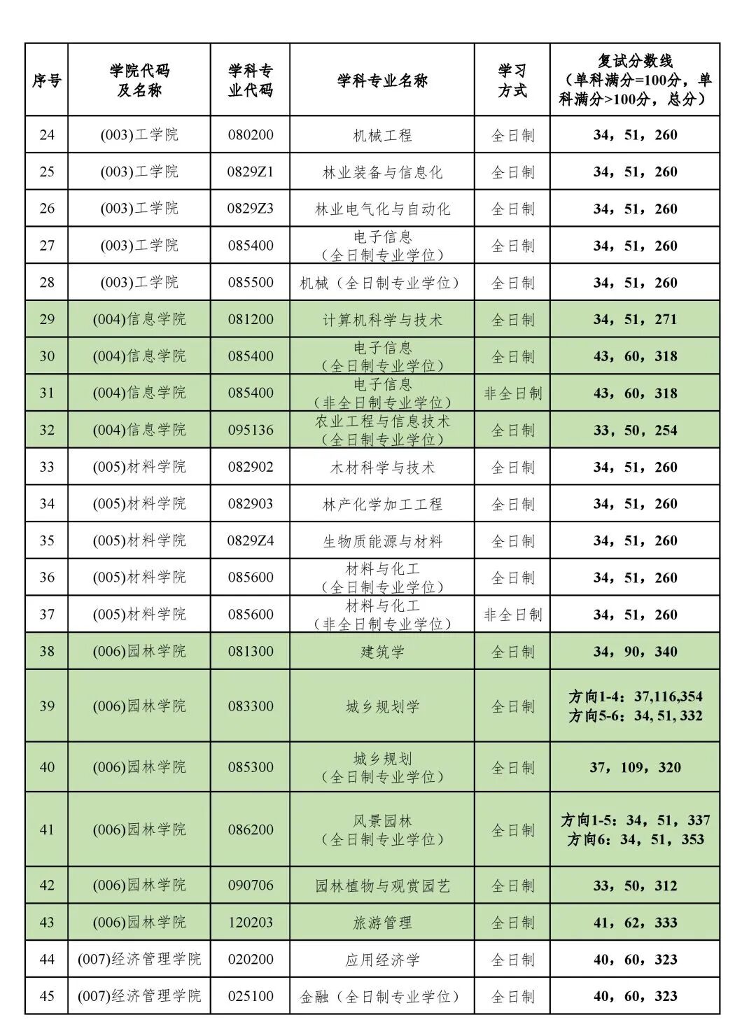 北京林業(yè)大學(xué)2026考研分?jǐn)?shù)線一覽表（含2025年復(fù)試線）