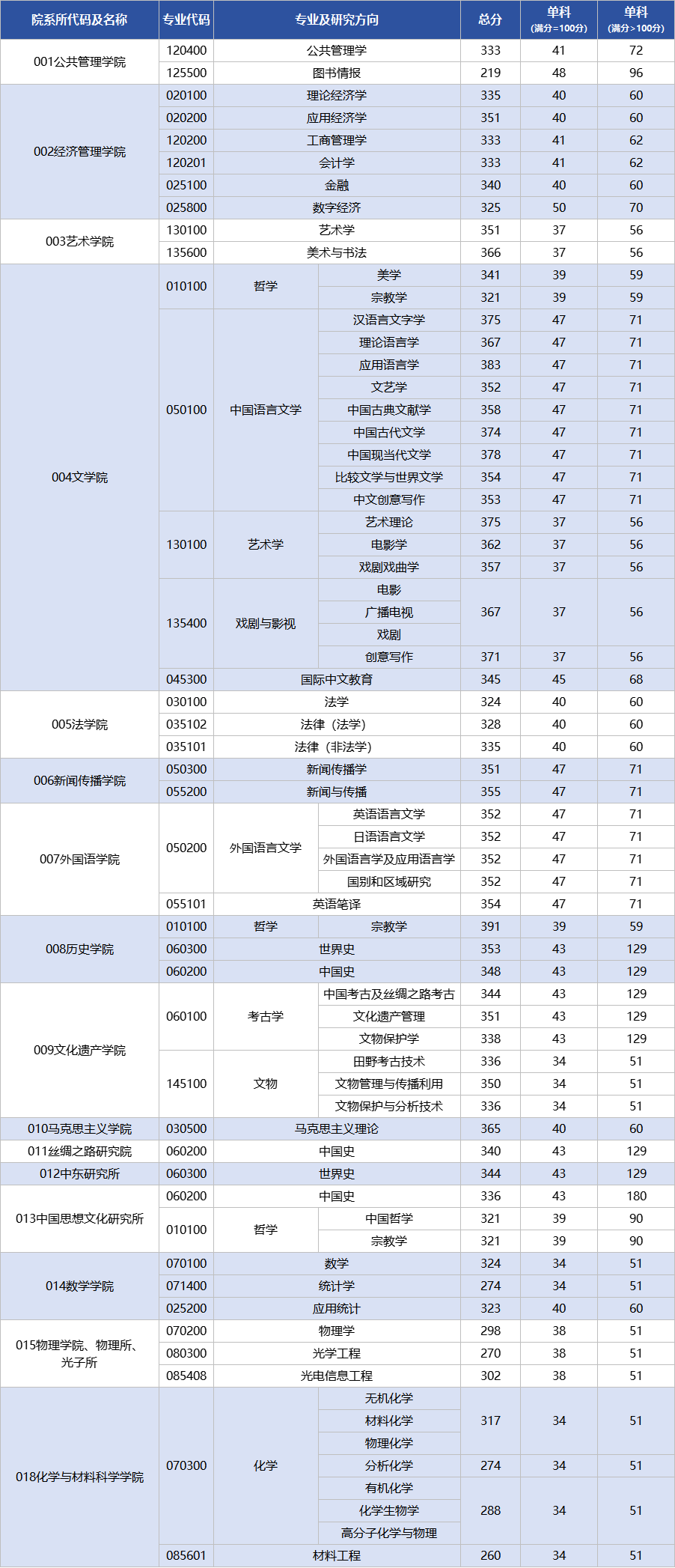 西北大學2026考研分數(shù)線一覽表（含2025年復試線）