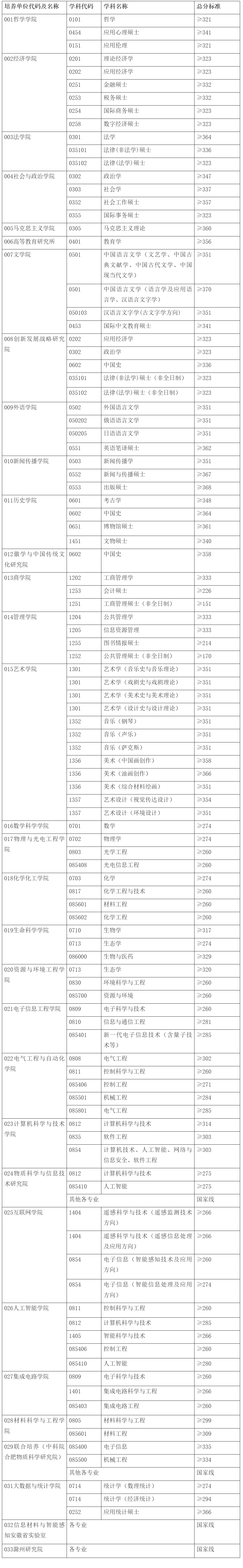 安徽大學(xué)2026考研分數(shù)線一覽表（含2025年復(fù)試線）