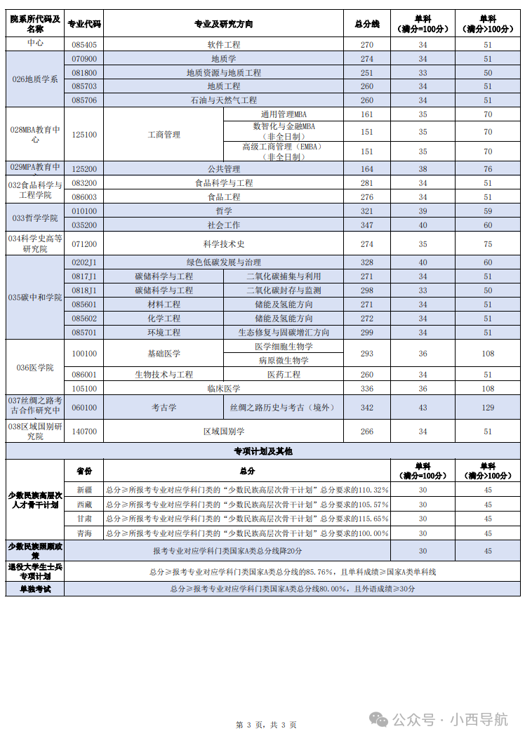 西南大學(xué)2026考研分?jǐn)?shù)線一覽表（含2025年復(fù)試線）