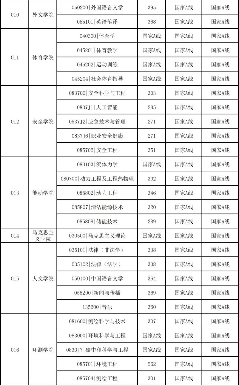 中國礦業(yè)大學(xué)(北京)2026考研分數(shù)線一覽表（含2025年復(fù)試線）