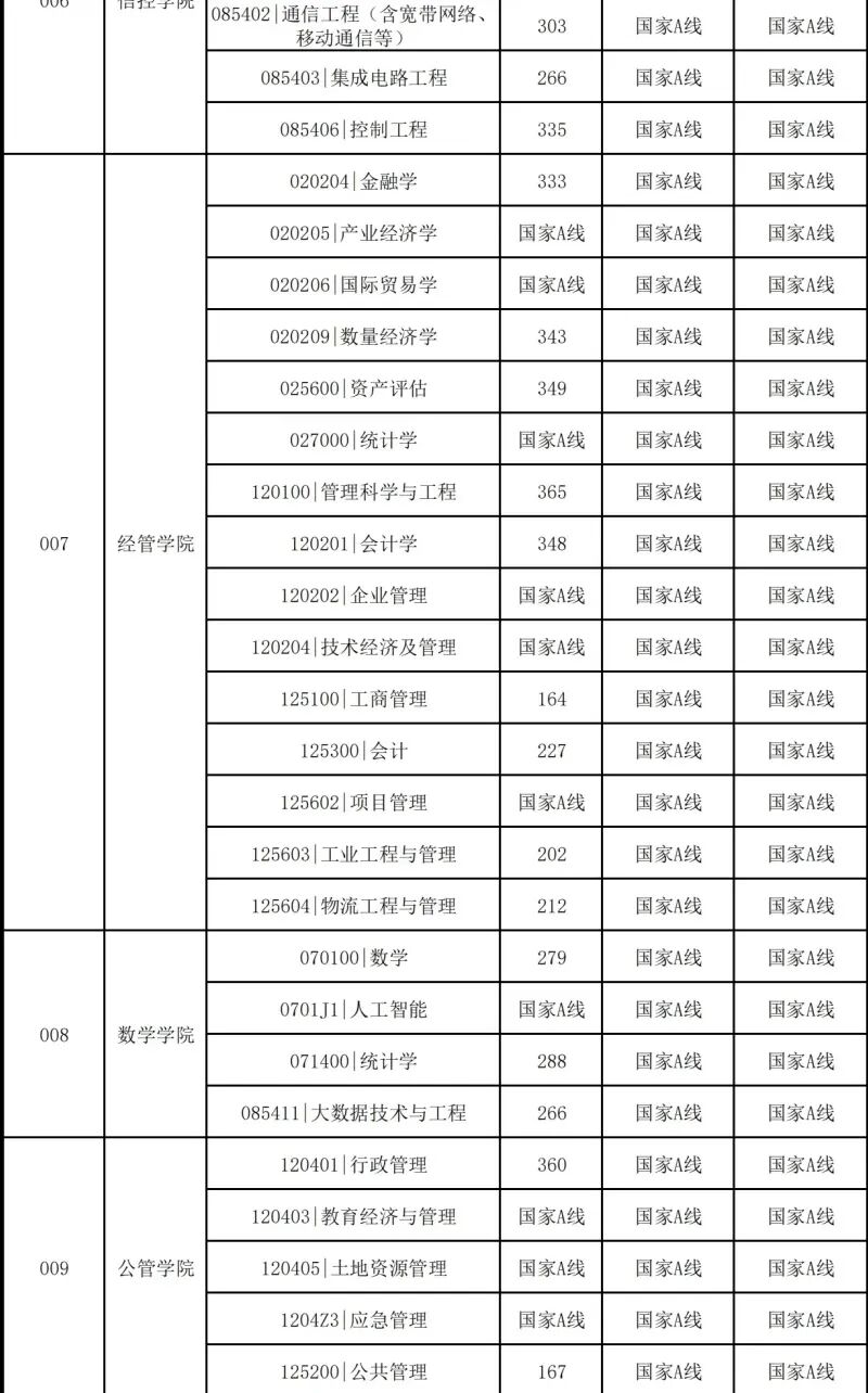 中國礦業(yè)大學(xué)(北京)2026考研分數(shù)線一覽表（含2025年復(fù)試線）