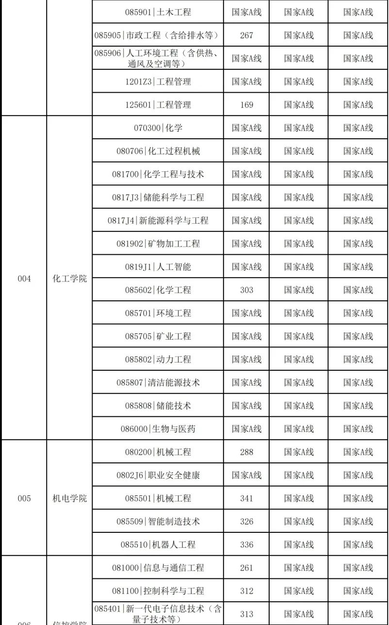 中國礦業(yè)大學(xué)(北京)2026考研分數(shù)線一覽表（含2025年復(fù)試線）
