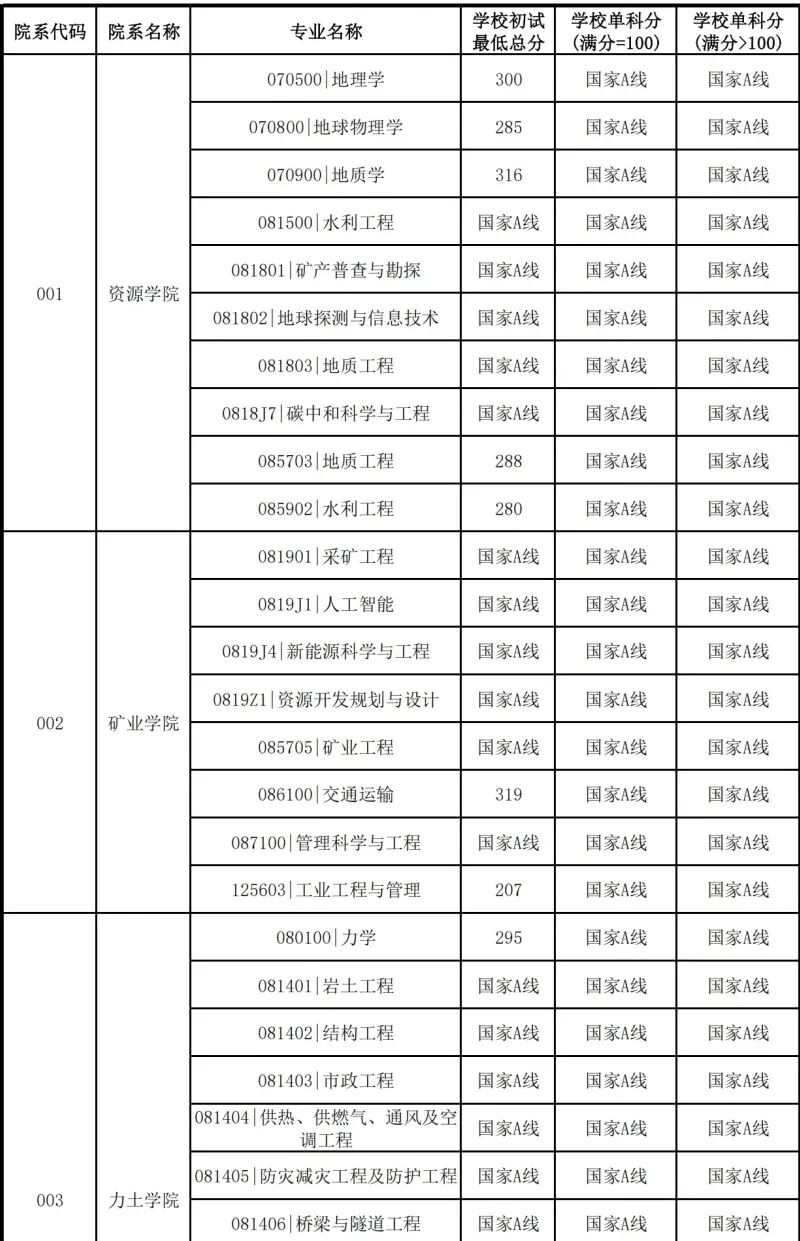 中國礦業(yè)大學(xué)(北京)2026考研分數(shù)線一覽表（含2025年復(fù)試線）