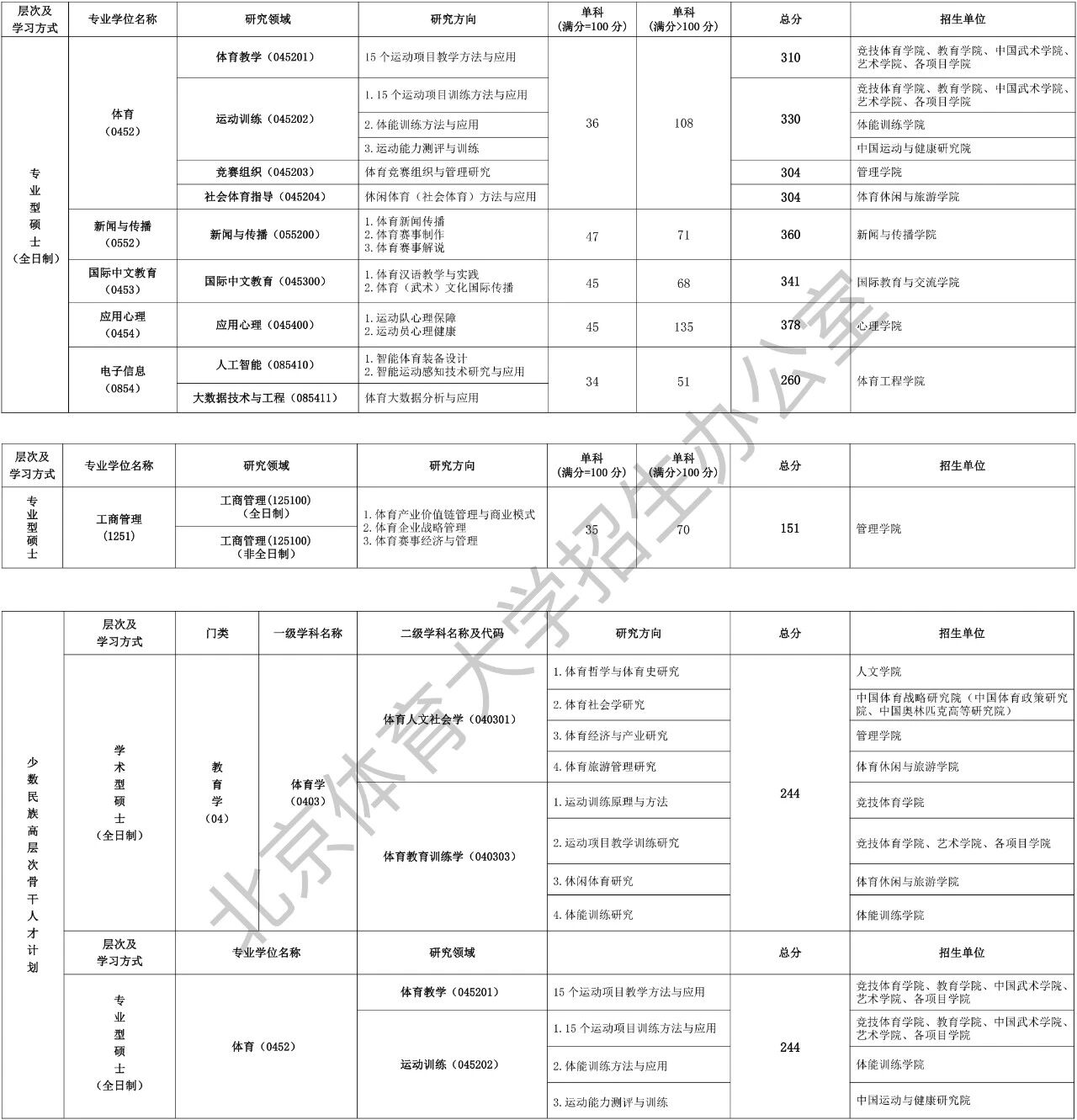 北京體育大學(xué)2026考研分數(shù)線一覽表（含2025年復(fù)試線）