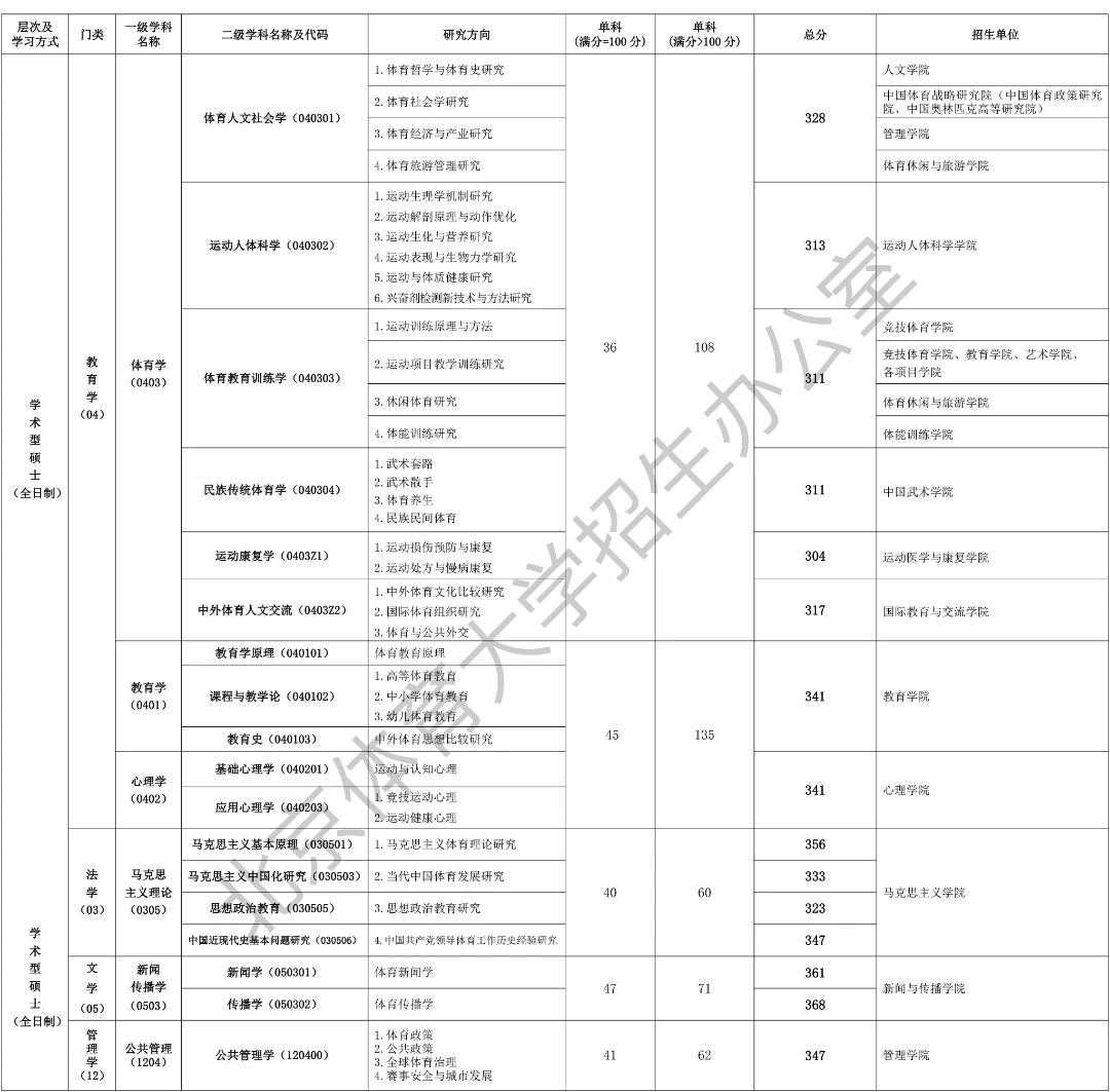 北京體育大學(xué)2026考研分數(shù)線一覽表（含2025年復(fù)試線）
