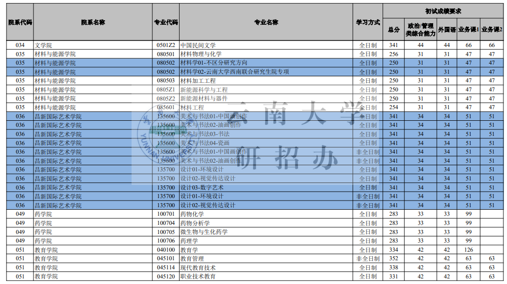 云南大學(xué)2026考研分數(shù)線一覽表（含2025年復(fù)試線）