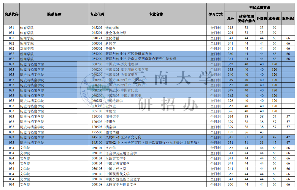云南大學(xué)2026考研分數(shù)線一覽表（含2025年復(fù)試線）