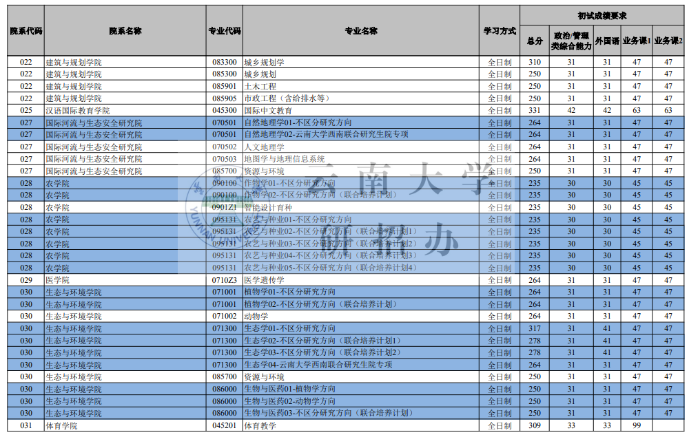云南大學(xué)2026考研分數(shù)線一覽表（含2025年復(fù)試線）