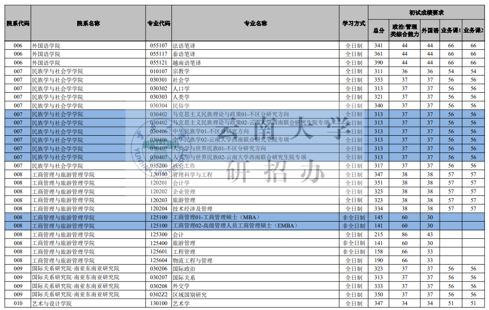 云南大學(xué)2026考研分數(shù)線一覽表（含2025年復(fù)試線）