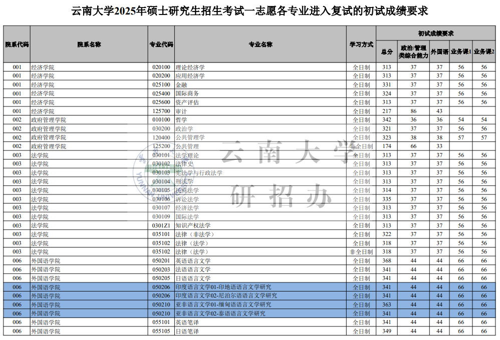 云南大學(xué)2026考研分數(shù)線一覽表（含2025年復(fù)試線）