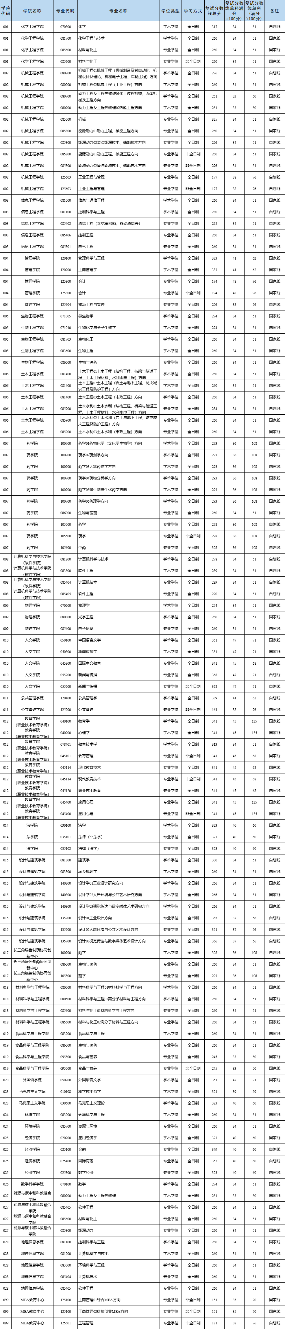 浙江工業(yè)大學(xué)2026考研分?jǐn)?shù)線一覽表（含2025年復(fù)試線）