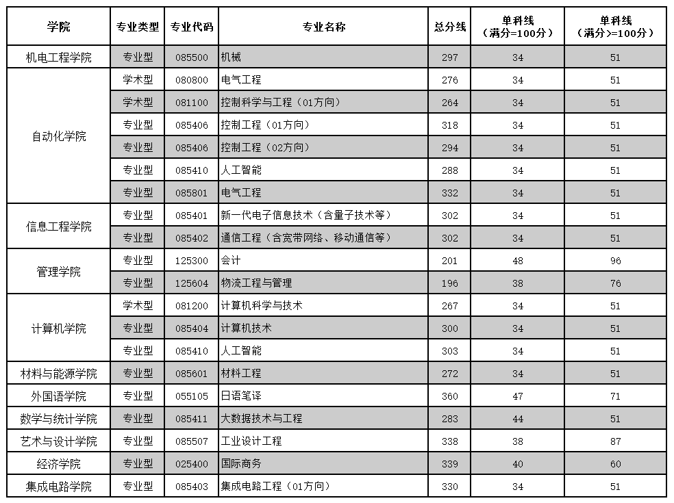 廣東工業(yè)大學2026考研分數(shù)線一覽表（含2025年復試線）