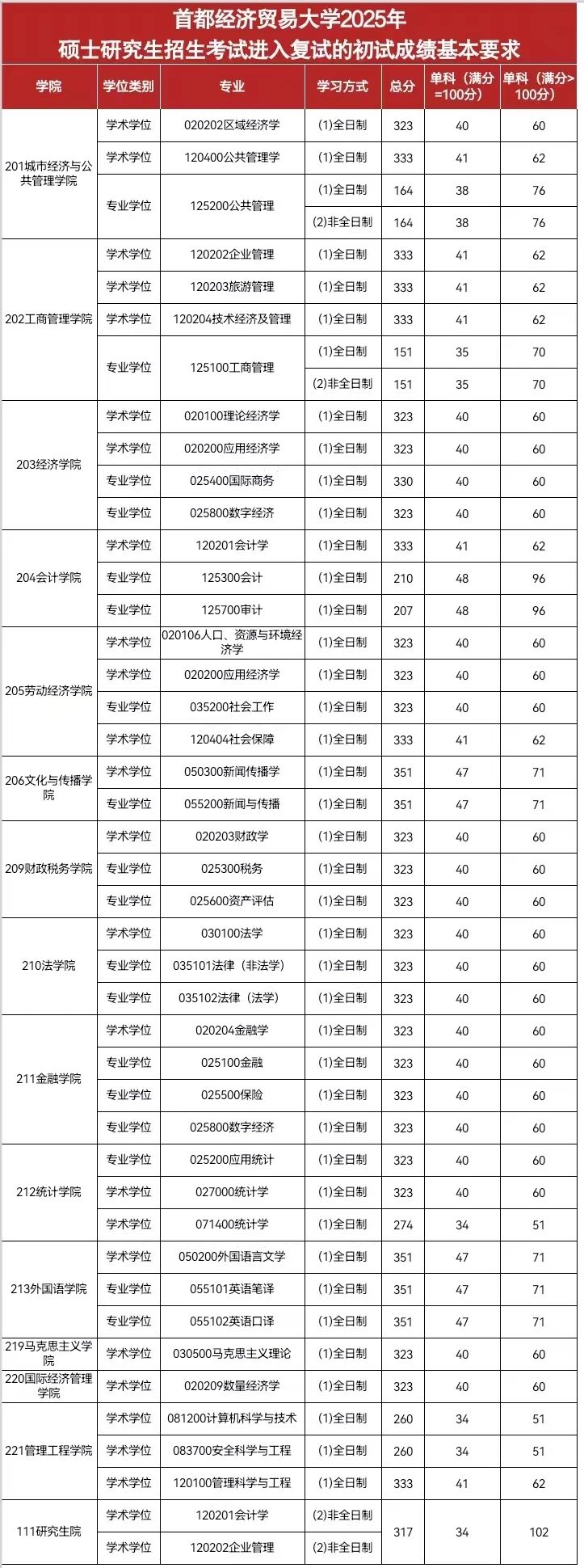 首都經(jīng)濟(jì)貿(mào)易大學(xué)2026考研分?jǐn)?shù)線一覽表（含2025年復(fù)試線）