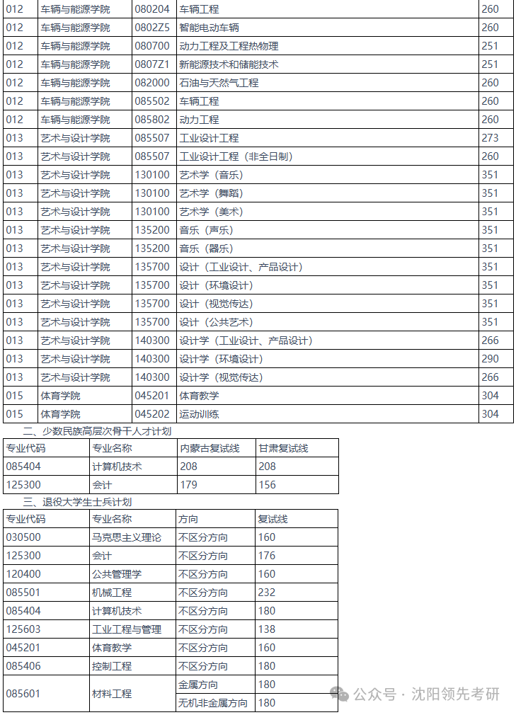 燕山大學2026考研分數(shù)線一覽表（含2025年復試線）