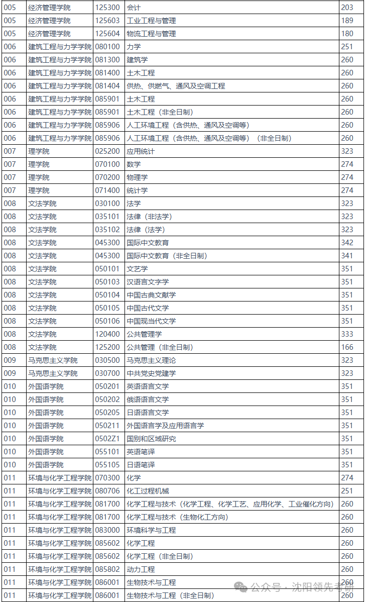 燕山大學2026考研分數(shù)線一覽表（含2025年復試線）