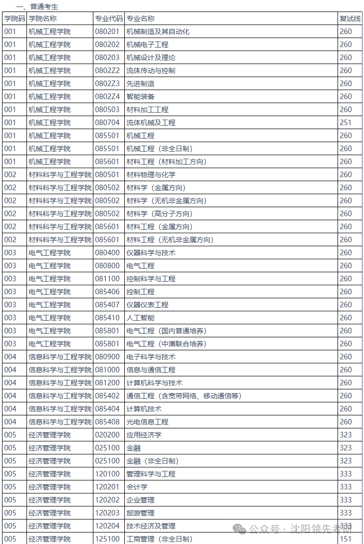 燕山大學2026考研分數(shù)線一覽表（含2025年復試線）