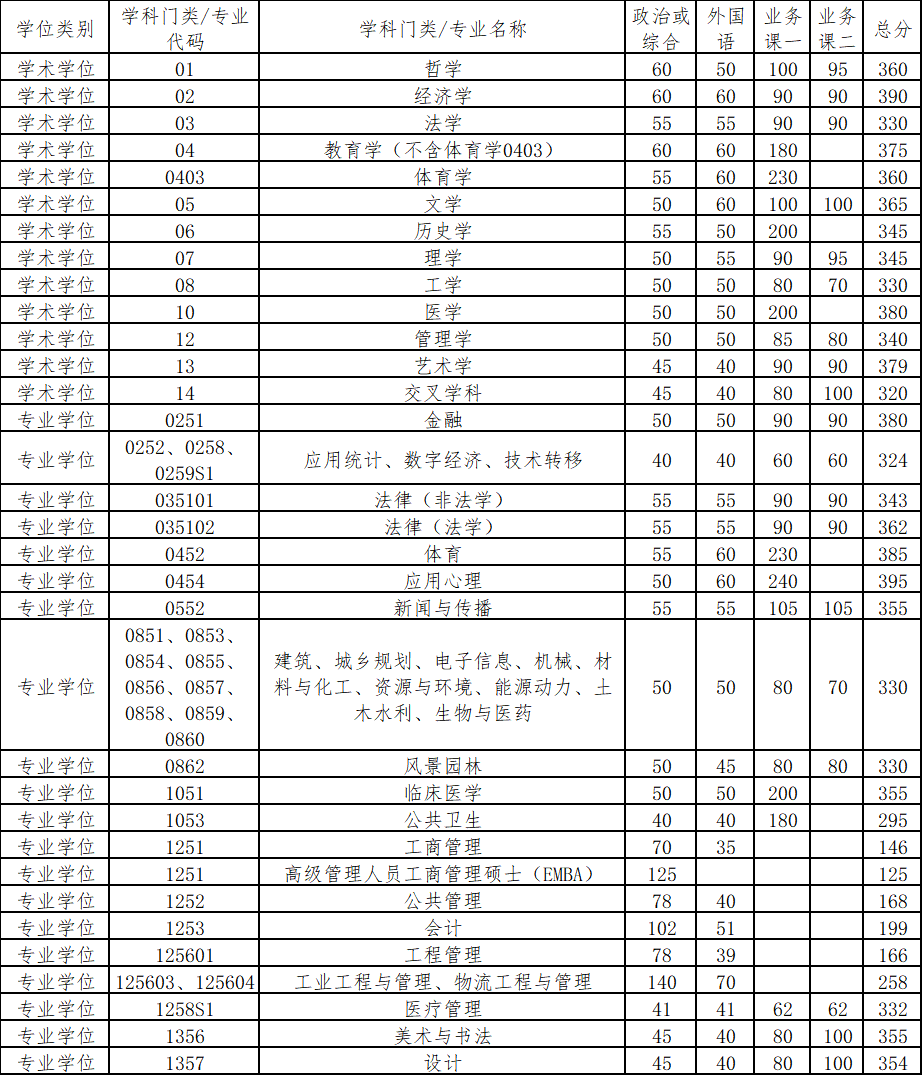 清華大學(xué)2026考研分?jǐn)?shù)線一覽表(含2025年復(fù)試線)