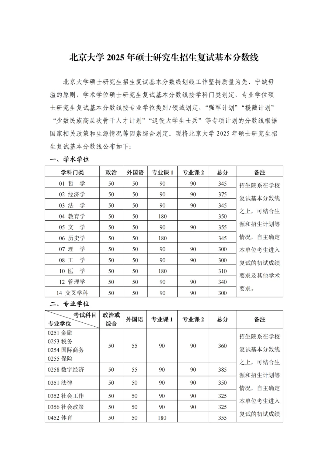 北京大學2026考研分數(shù)線一覽表(含2025年復試線)
