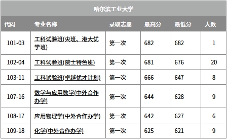 2026哈爾濱有幾所211大學(xué),哈爾濱市211大學(xué)全部名單