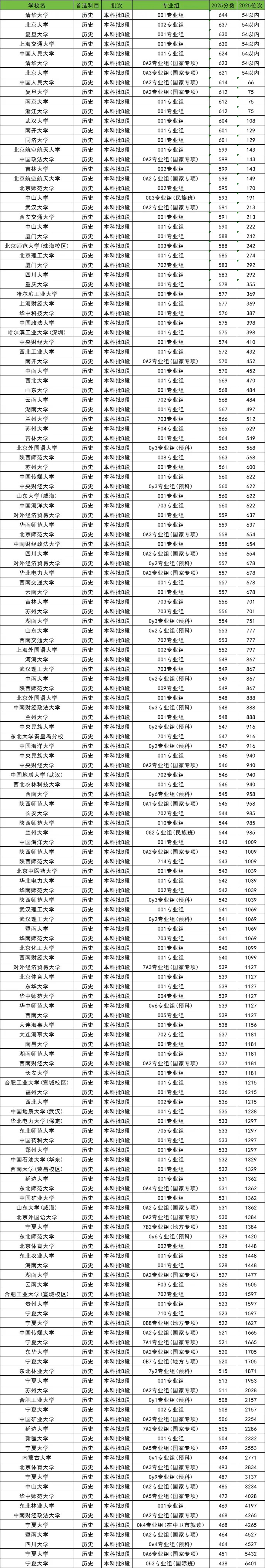 211大學在寧夏錄取分數(shù)線及位次一覽表（2026參考）